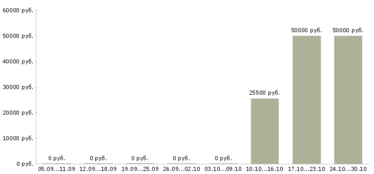 Вакансии заместитель директора по развитию бизнеса в Екатеринбурге - Медиана зарплат заместитель директора по развитию бизнеса в Екатеринбурге за 2 месяца