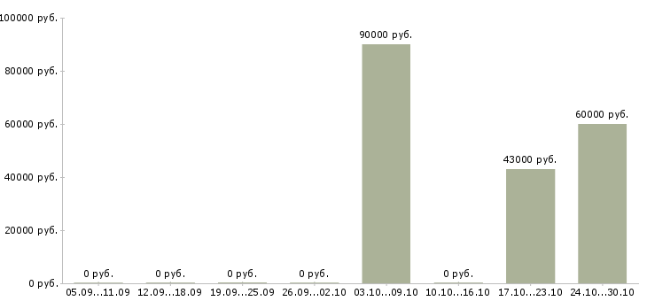 Вакансии кассир вахтовым методом в Кемерово - Медиана зарплат кассир вахтовым методом в Кемерово за 2 месяца
