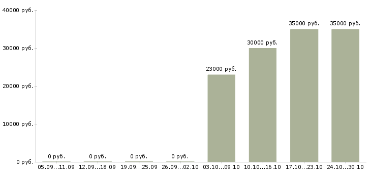 Вакансии мастер по работе с клиентами в Барнауле - Медиана зарплат мастер по работе с клиентами в Барнауле за 2 месяца