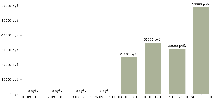 Вакансии мастер по ремонту электрооборудования в Москве - Медиана зарплат мастер по ремонту электрооборудования в Москве за 2 месяца