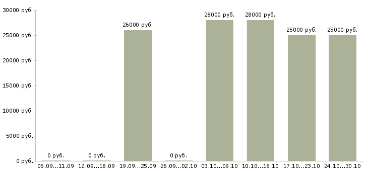 Вакансии менеджер интернет офиса в Новороссийске - Медиана зарплат менеджер интернет офиса в Новороссийске за 2 месяца