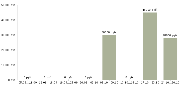 Вакансии менеджер отдела телемаркетинга Санкт-петербург - Медиана зарплат менеджер отдела телемаркетинга Санкт-петербург за 2 месяца