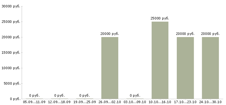 Вакансии менеджер по организации труда в Липецке - Медиана зарплат менеджер по организации труда в Липецке за 2 месяца