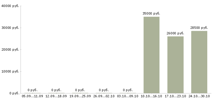 Вакансии менеджер по продаже финансовых продуктов в Брянске - Медиана зарплат менеджер по продаже финансовых продуктов в Брянске за 2 месяца