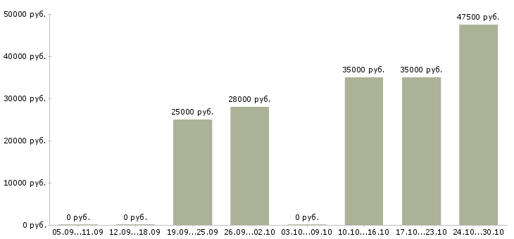 Вакансии менеджер поддержки продаж в Балашихе - Медиана зарплат менеджер поддержки продаж в Балашихе за 2 месяца