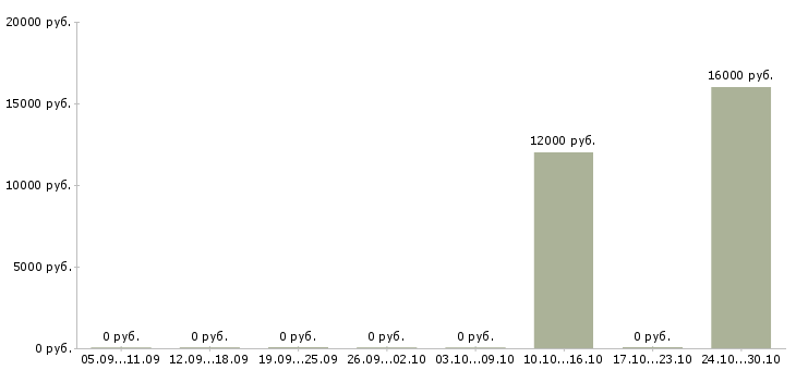 Вакансии оператор call центра удаленно в Кирове - Медиана зарплат оператор call центра удаленно в Кирове за 2 месяца