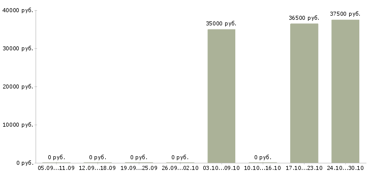 Вакансии оператор гибочного станка Санкт-петербург - Медиана зарплат оператор гибочного станка Санкт-петербург за 2 месяца