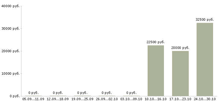 Вакансии оператор контроля качества Ростов-на-дону - Медиана зарплат оператор контроля качества Ростов-на-дону за 2 месяца