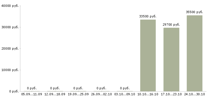 Вакансии оператор по контролю качества в Владивостоке - Медиана зарплат оператор по контролю качества в Владивостоке за 2 месяца