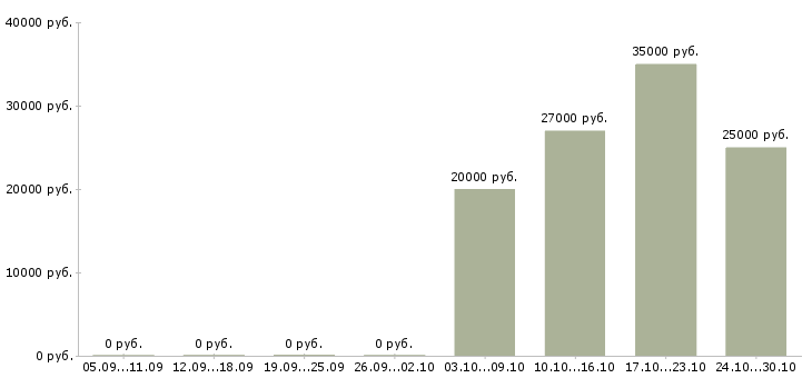 Вакансии оператор холодных звонков в Самаре - Медиана зарплат оператор холодных звонков в Самаре за 2 месяца