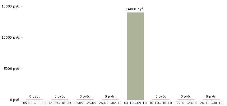 Вакансии офисный администратор в Кирове - Медиана зарплат офисный администратор в Кирове за 2 месяца