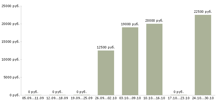 Вакансии подработка в свободные часы Коми - Медиана зарплат подработка в свободные часы Коми за 2 месяца
