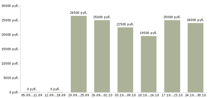 Вакансии подработка в свободные часы в Оренбурге - Медиана зарплат подработка в свободные часы в Оренбурге за 2 месяца