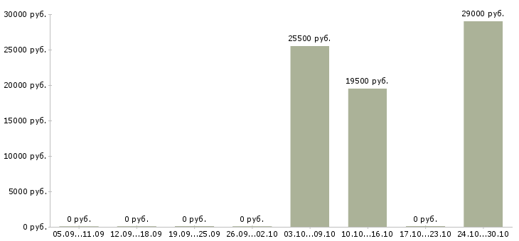Вакансии помощник руководителя по развитию Татарстан - Медиана зарплат помощник руководителя по развитию Татарстан за 2 месяца