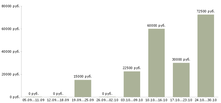 Вакансии предлагаю удаленную работу Йошкар-ола - Медиана зарплат предлагаю удаленную работу Йошкар-ола за 2 месяца
