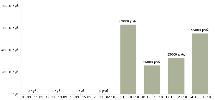 Вакансии продавец с проживанием в Курске - Медиана зарплат продавец с проживанием в Курске за 2 месяца