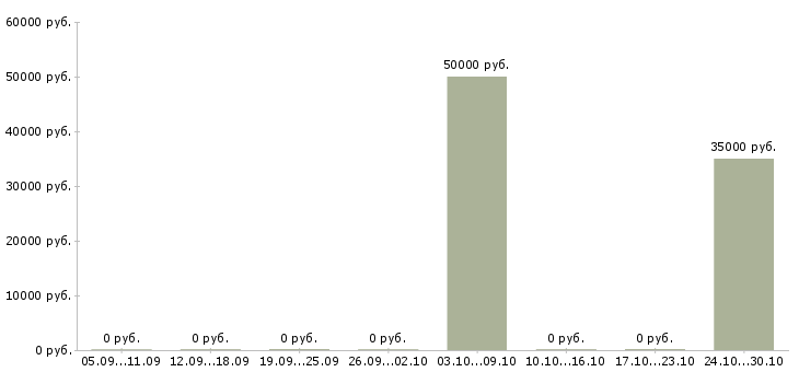 Вакансии работники конвейера в Оренбурге - Медиана зарплат работники конвейера в Оренбурге за 2 месяца