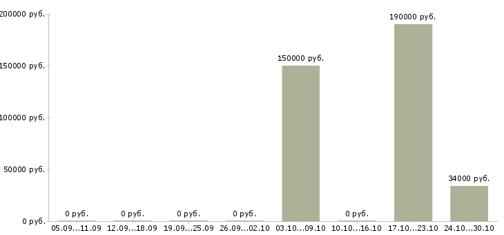 Вакансии руководитель аналитического отдела в Ижевске - Медиана зарплат руководитель аналитического отдела в Ижевске за 2 месяца