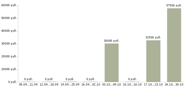 Вакансии руководитель проектов продаж в Калининграде - Медиана зарплат руководитель проектов продаж в Калининграде за 2 месяца