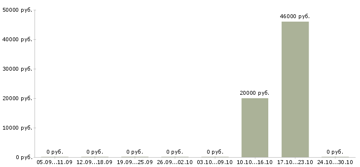 Вакансии руководитель управления продаж в Орле - Медиана зарплат руководитель управления продаж в Орле за 2 месяца