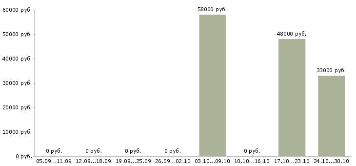 Вакансии сортировщик продукции в Калуге - Медиана зарплат сортировщик продукции в Калуге за 2 месяца