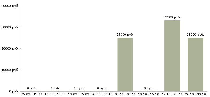 Вакансии сотрудник по оформлению документов в Новороссийске - Медиана зарплат сотрудник по оформлению документов в Новороссийске за 2 месяца