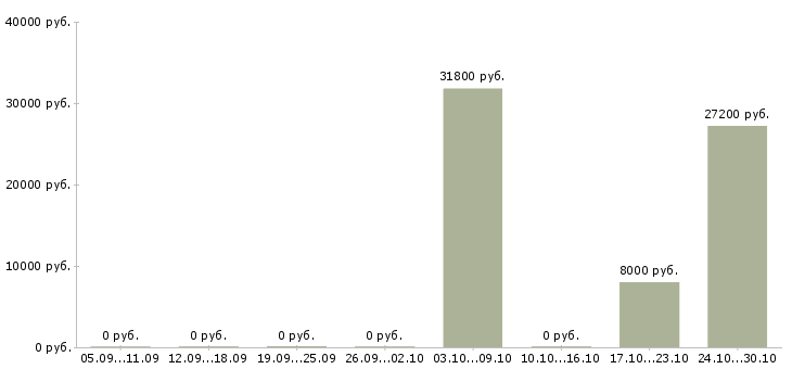 Вакансии специалист на выкладку товара в Воронеже - Медиана зарплат специалист на выкладку товара в Воронеже за 2 месяца