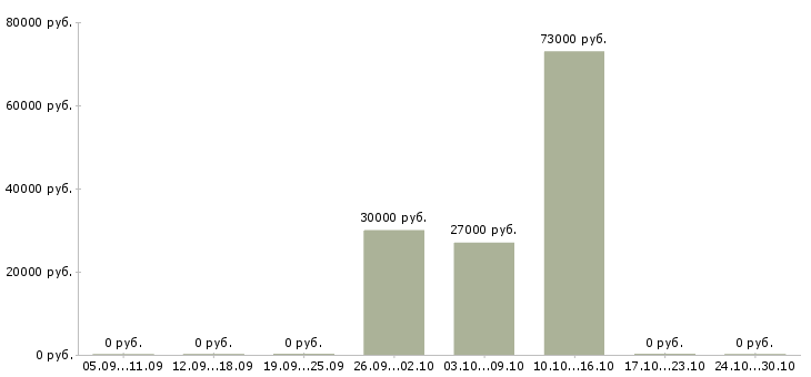 Вакансии специалист на первичную документацию в Тюмени - Медиана зарплат специалист на первичную документацию в Тюмени за 2 месяца