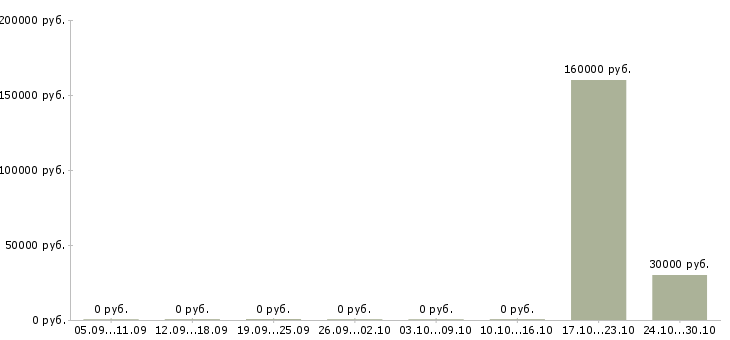 Вакансии специалист отдела страхования в Тюмени - Медиана зарплат специалист отдела страхования в Тюмени за 2 месяца