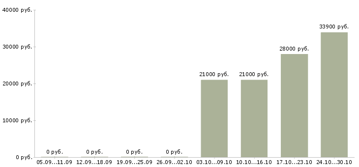Вакансии специалист по выкладке товара в Новокузнецке - Медиана зарплат специалист по выкладке товара в Новокузнецке за 2 месяца