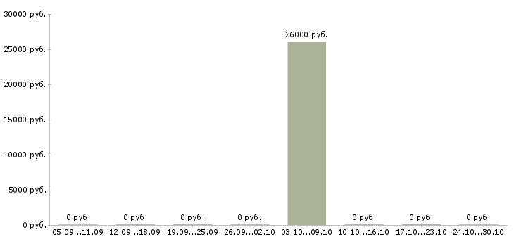 Вакансии специалист по качеству обслуживания в Архангельске - Медиана зарплат специалист по качеству обслуживания в Архангельске за 2 месяца
