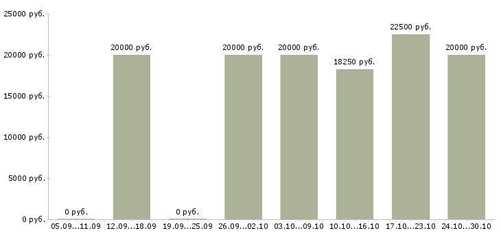 Вакансии специалист по обработке данных в Саранске - Медиана зарплат специалист по обработке данных в Саранске за 2 месяца
