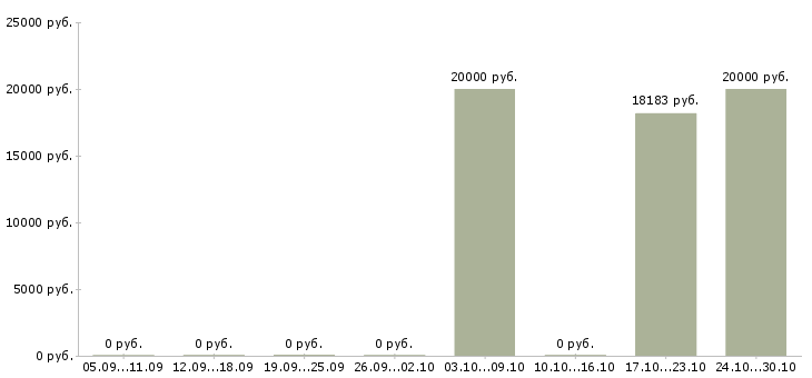 Вакансии специалист по обработке данных в Тольятти - Медиана зарплат специалист по обработке данных в Тольятти за 2 месяца