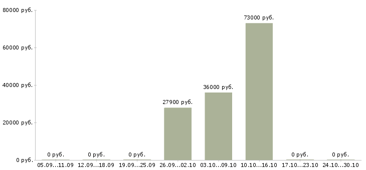 Вакансии специалист по первичной документации в Тюмени - Медиана зарплат специалист по первичной документации в Тюмени за 2 месяца
