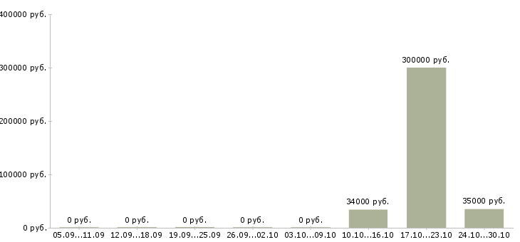 Вакансии специалист по сбору задолженности в Самаре - Медиана зарплат специалист по сбору задолженности в Самаре за 2 месяца