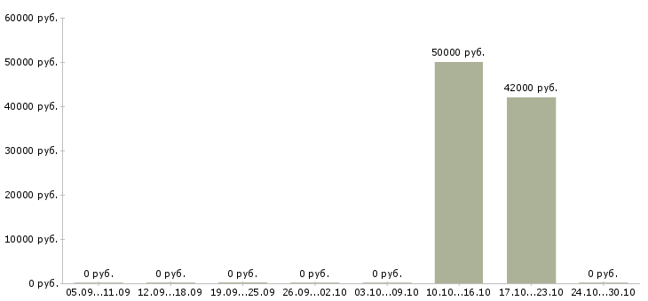 Вакансии специалист производственного отдела в Иркутске - Медиана зарплат специалист производственного отдела в Иркутске за 2 месяца