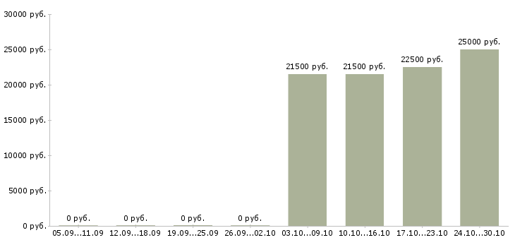 Вакансии специалист с опытом помощника в Новосибирске - Медиана зарплат специалист с опытом помощника в Новосибирске за 2 месяца