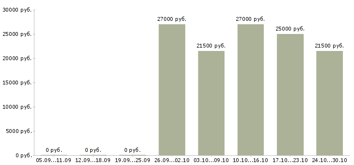 Вакансии специалист с опытом помощника в Тюмени - Медиана зарплат специалист с опытом помощника в Тюмени за 2 месяца