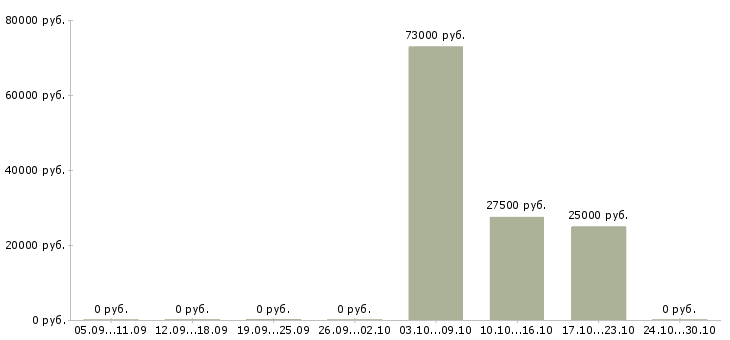 Вакансии специалист службы качества в Казани - Медиана зарплат специалист службы качества в Казани за 2 месяца