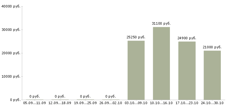 Вакансии старший товаровед в Екатеринбурге - Медиана зарплат старший товаровед в Екатеринбурге за 2 месяца