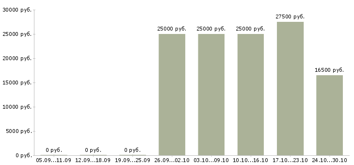 Вакансии требуется менеджер интернет магазина Адыгея - Медиана зарплат требуется менеджер интернет магазина Адыгея за 2 месяца