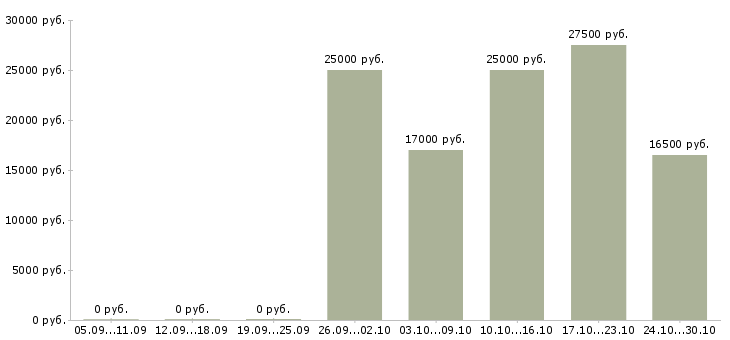 Вакансии требуются менеджеры в интернет магазин Адыгея - Медиана зарплат требуются менеджеры в интернет магазин Адыгея за 2 месяца