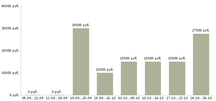 Вакансии требуются менеджеры в интернет магазин в Магнитогорске - Медиана зарплат требуются менеджеры в интернет магазин в Магнитогорске за 2 месяца