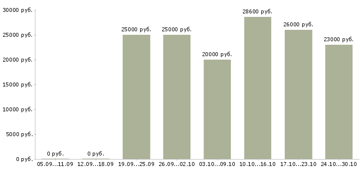 Вакансии требуются менеджеры для удаленной работы в Костроме - Медиана зарплат требуются менеджеры для удаленной работы в Костроме за 2 месяца