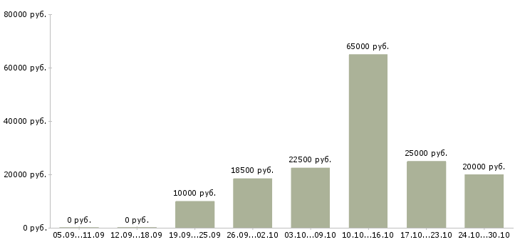 Вакансии требуются менеджеры интернет магазина в Хабаровске - Медиана зарплат требуются менеджеры интернет магазина в Хабаровске за 2 месяца