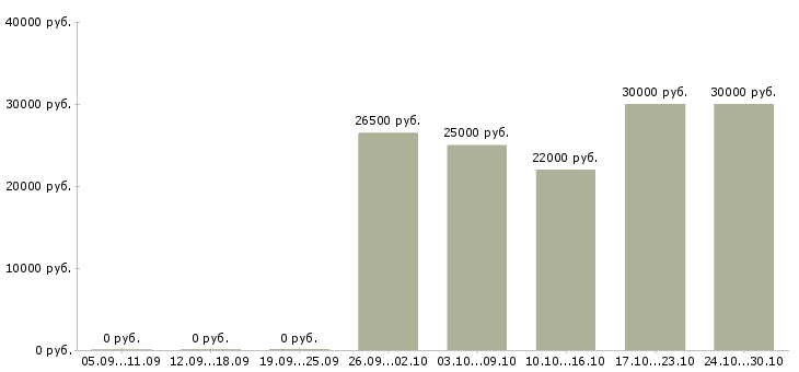 Вакансии требуются менеджеры по рекламе в Ставрополе - Медиана зарплат требуются менеджеры по рекламе в Ставрополе за 2 месяца