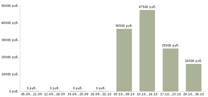 Вакансии требуются сотрудники для удаленной работ Чувашия - Медиана зарплат требуются сотрудники для удаленной работ Чувашия за 2 месяца