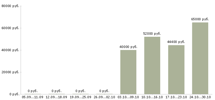 Вакансии упаковщица вахтовым методом в Твери - Медиана зарплат упаковщица вахтовым методом в Твери за 2 месяца