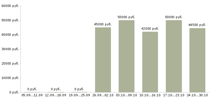 Вакансии фрезеровщик вахта в Белгороде - Медиана зарплат фрезеровщик вахта в Белгороде за 2 месяца