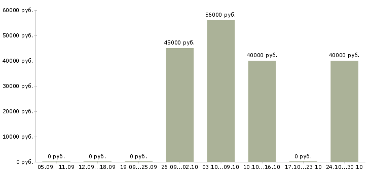 Вакансии фрезеровщик на вахту в Рязани - Медиана зарплат фрезеровщик на вахту в Рязани за 2 месяца